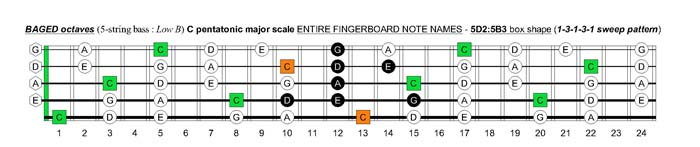 BAGED octaves C pentatonic major scale : 5D2:5B3 box shape (13131 sweep pattern)